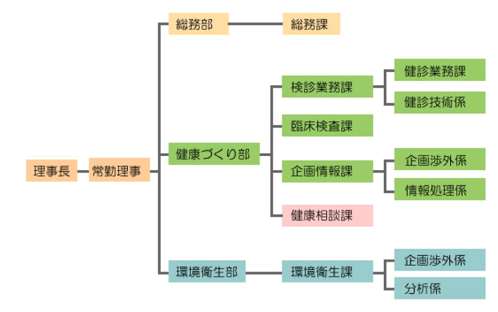 組織図