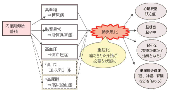 メタボリックシンドローム