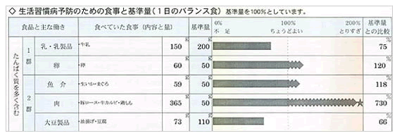 食事調査