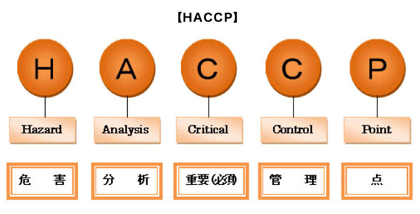 HACCP