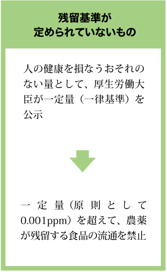 残留基準が定められていないもの