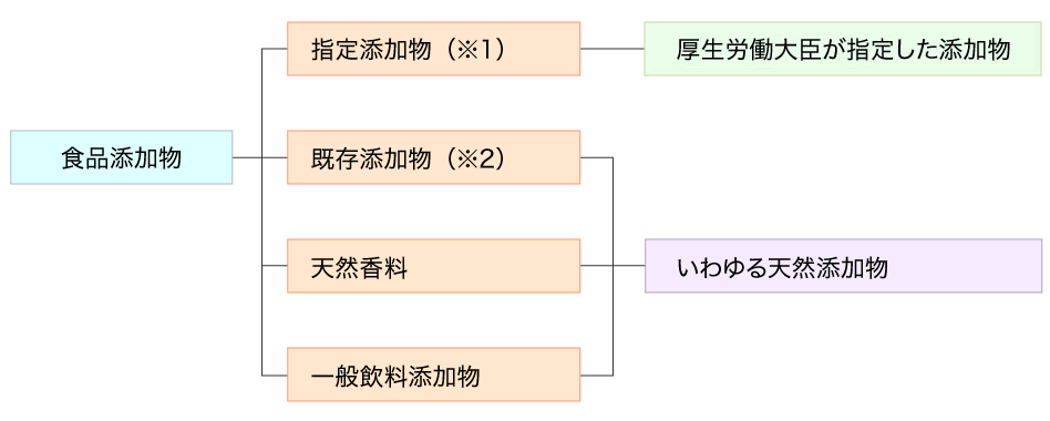 食品添加物