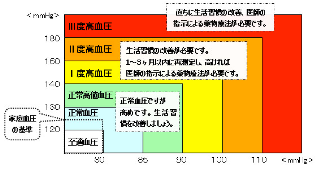 血圧の分類 説明図